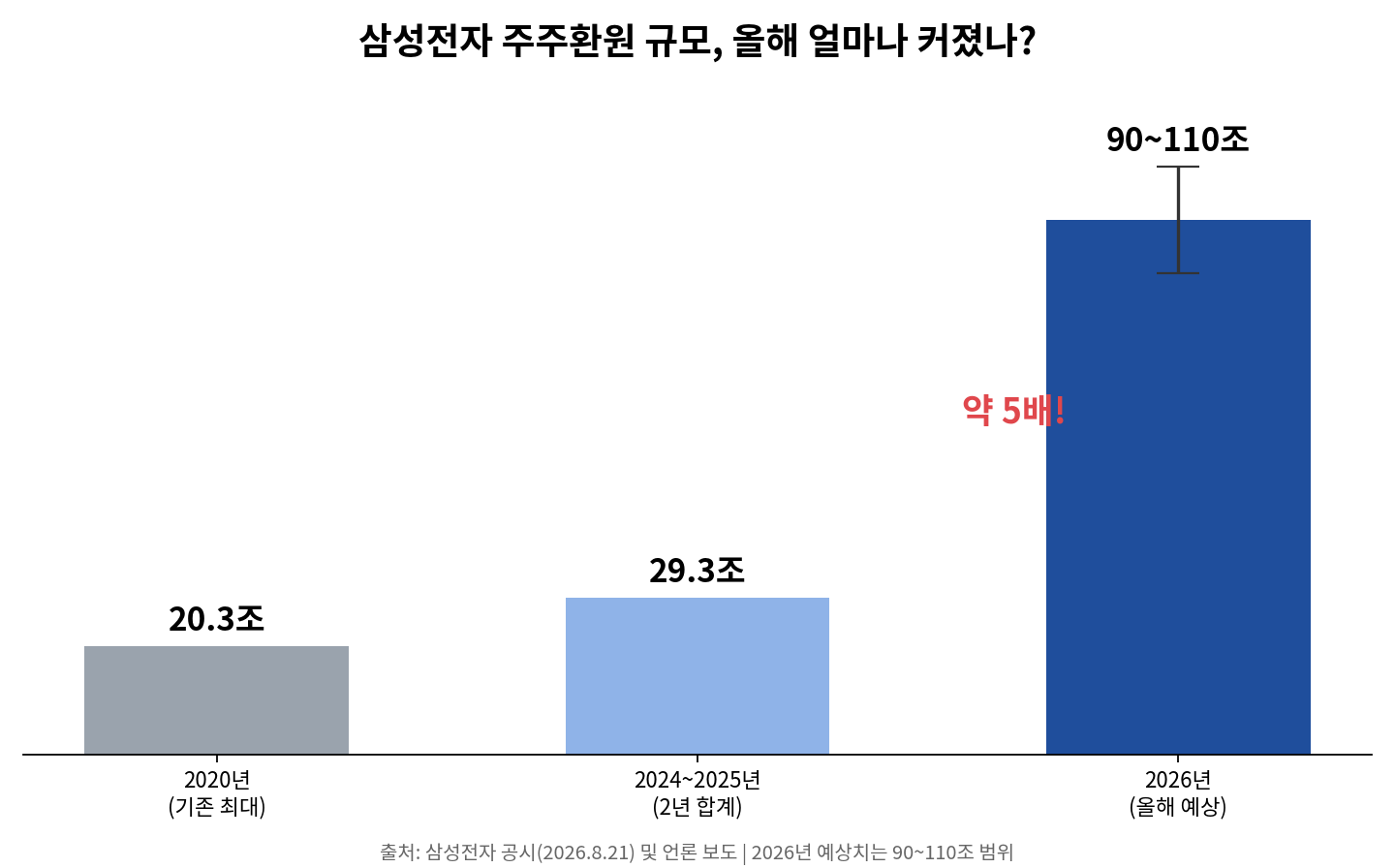 삼성전자 주주환원 규모 비교 차트: 2020년 20.3조 → 2024~25년 29.3조 → 2026년 90~110조