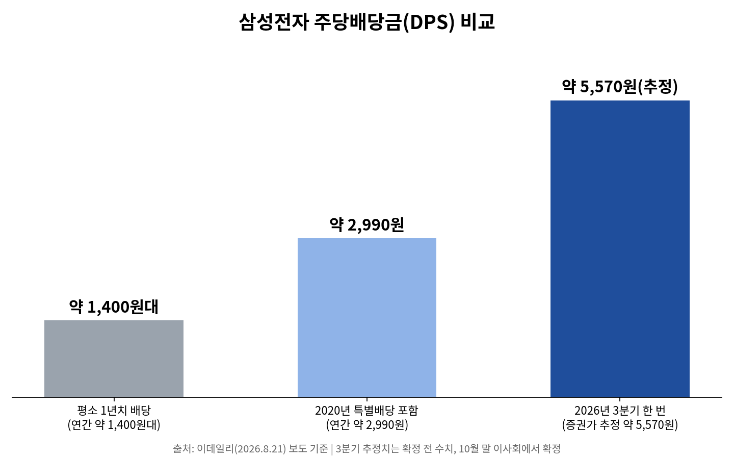 삼성전자 주당배당금(DPS) 비교 차트: 연간 정규배당 1,400원 / 2020년 2,990원(특별배당 포함) / 2026년 연간 전망 5,570원