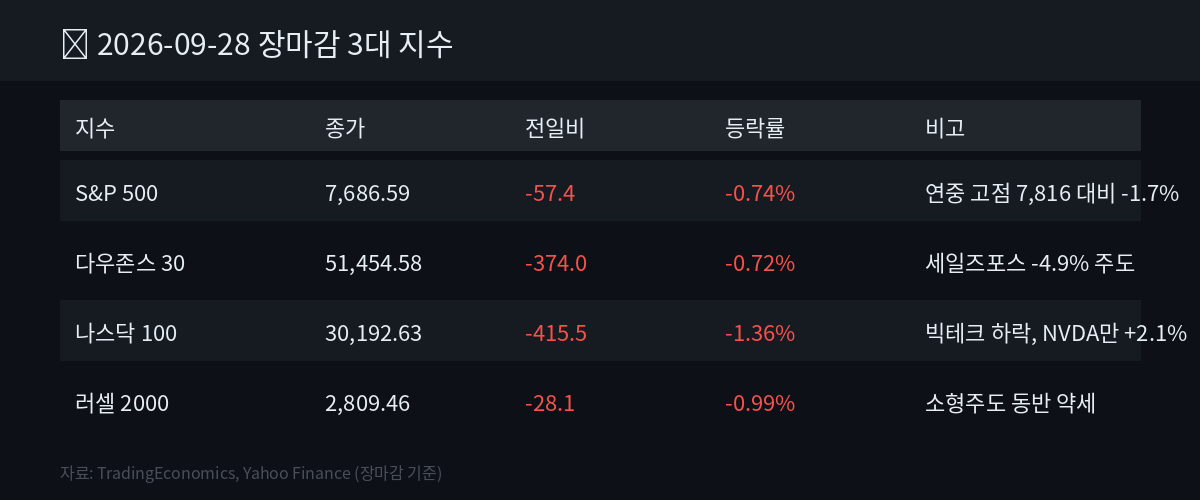 2026-09-28 장마감 3대 지수 요약표