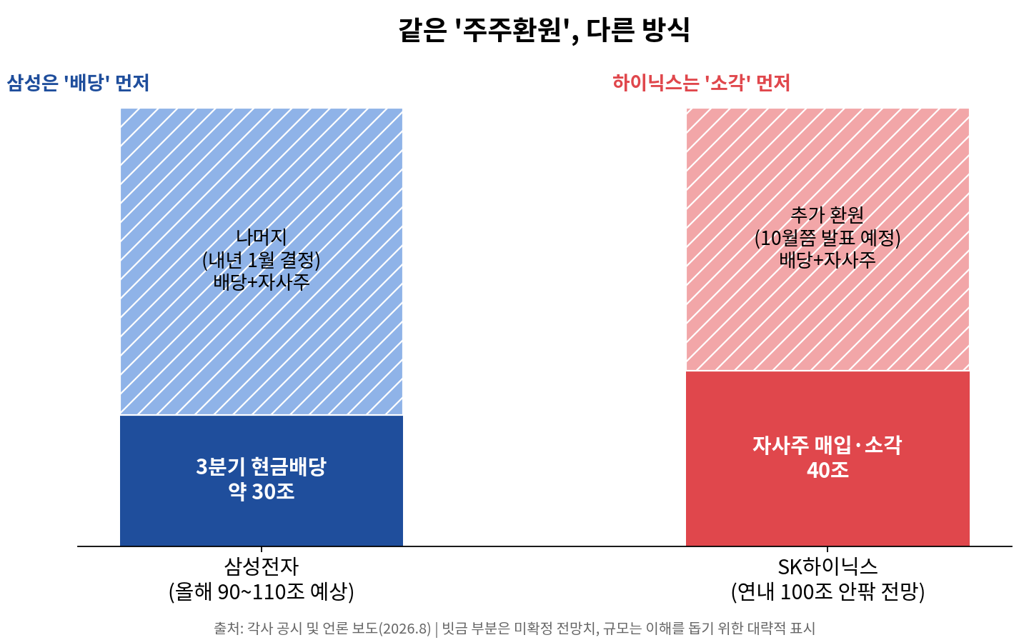 삼성전자와 SK하이닉스의 주주환원 방식 비교: 삼성은 배당 먼저(30조 현금배당), 하이닉스는 소각 먼저(40조 자사주 소각)