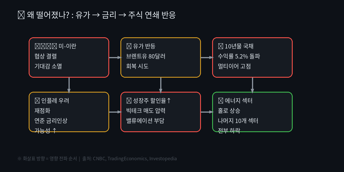 미-이란 협상 결렬 → 유가 반등 → 10년물 국채수익률 5.2% 돌파 → 인플레 우려 → 빅테크 매도 압력 → 에너지 섹터 홀로 상승