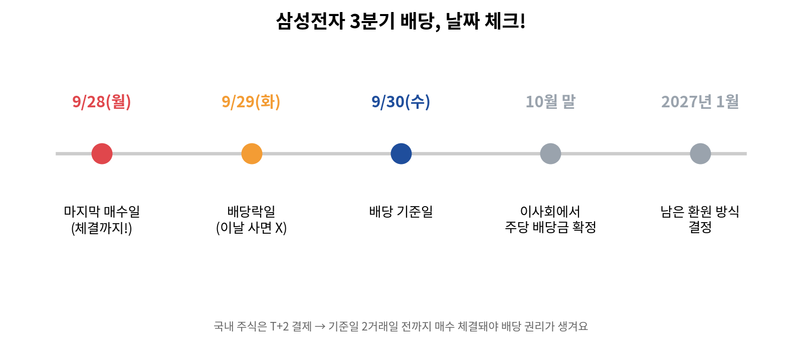 삼성전자 3분기 배당 일정: 9/28 매수 마감 → 9/29 배당락일 → 9/30 배당기준일 → 11월 중순 지급