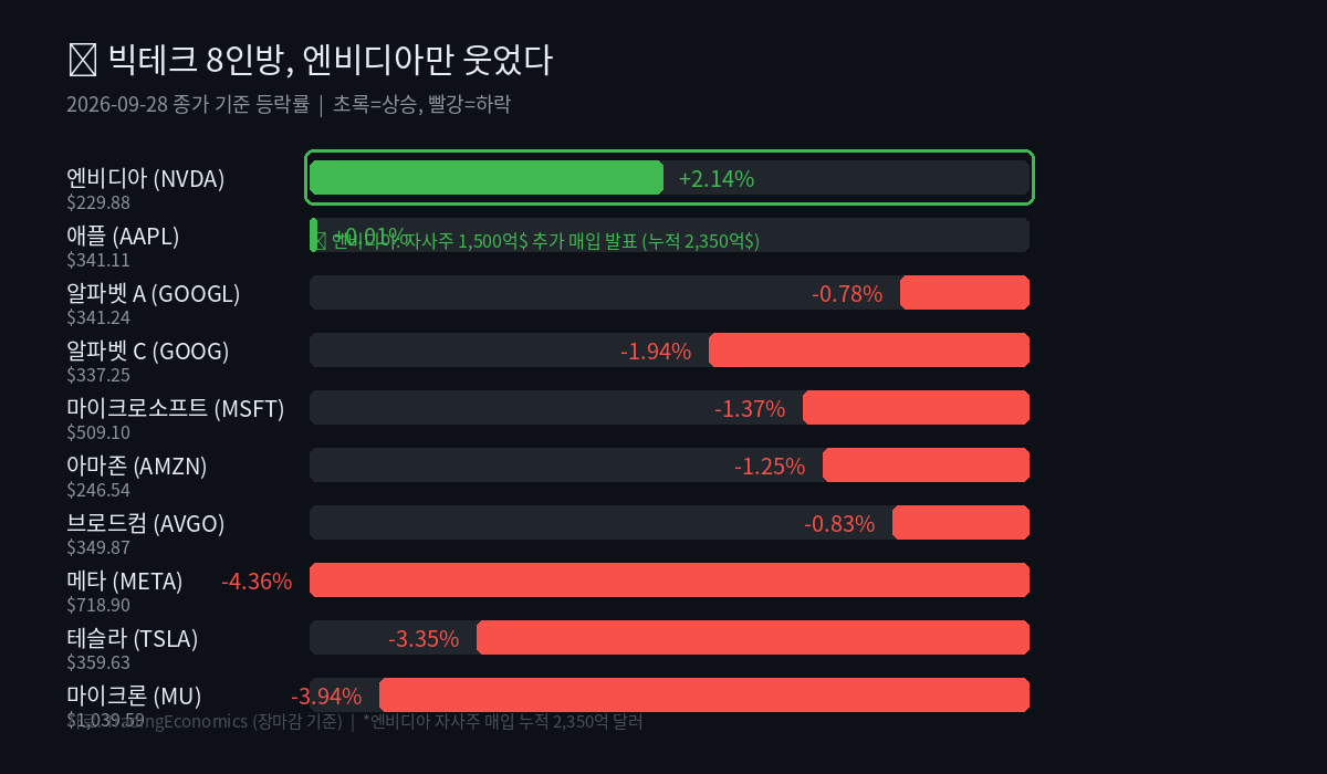 빅테크 10종목 등락률 가로 막대차트