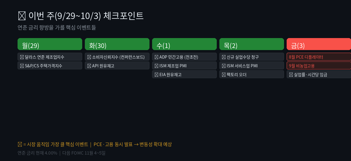 이번 주 캘린더: 금-8월 PCE 디플레이터/9월 비농업고용/실업률·시간당임금