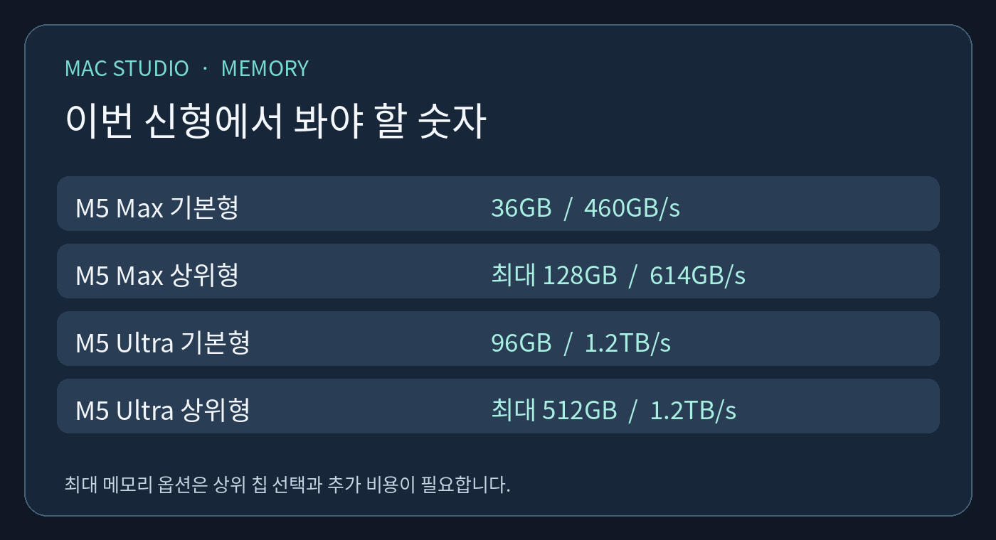 M5 Max와 M5 Ultra 통합 메모리 및 대역폭 비교