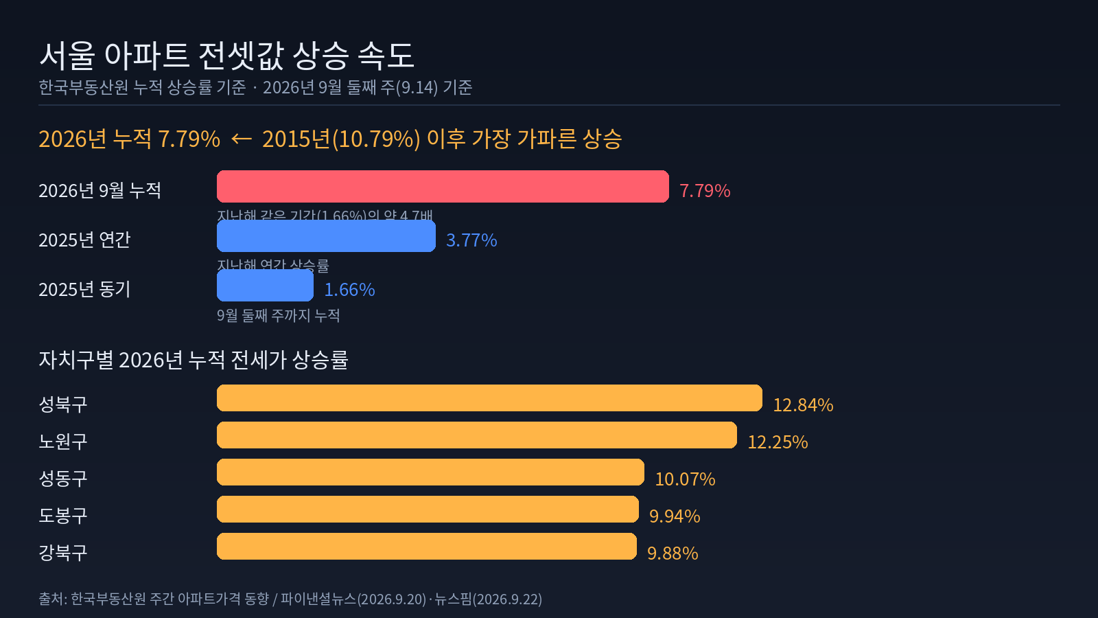서울 아파트 전셋값 누적 상승률과 자치구별 상승률