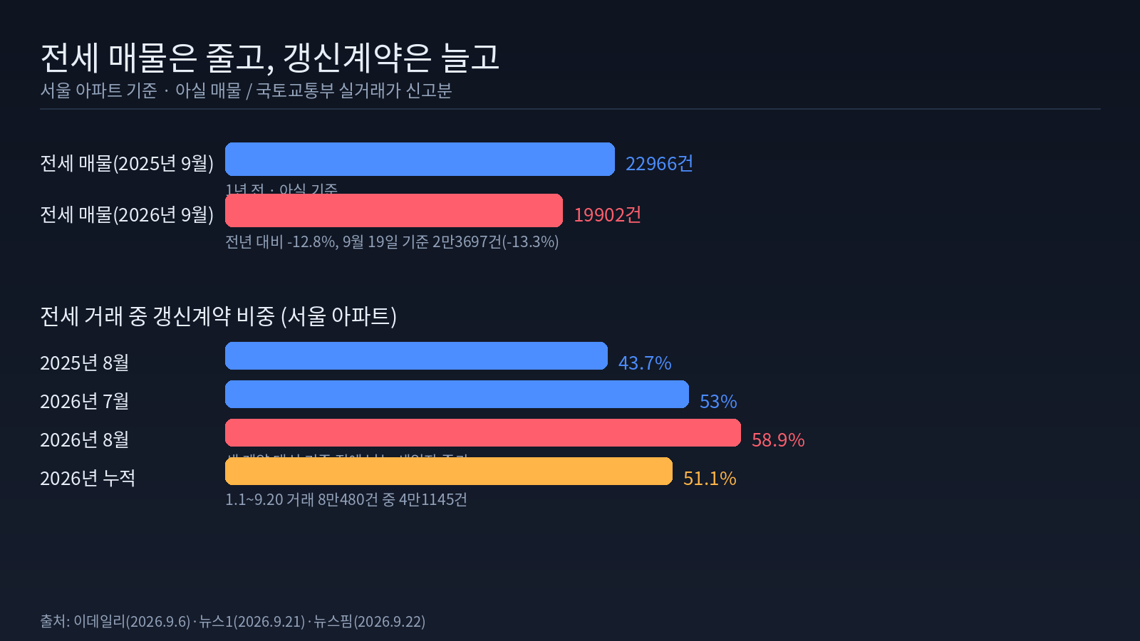 서울 아파트 전세 매물 감소와 갱신계약 비중 증가
