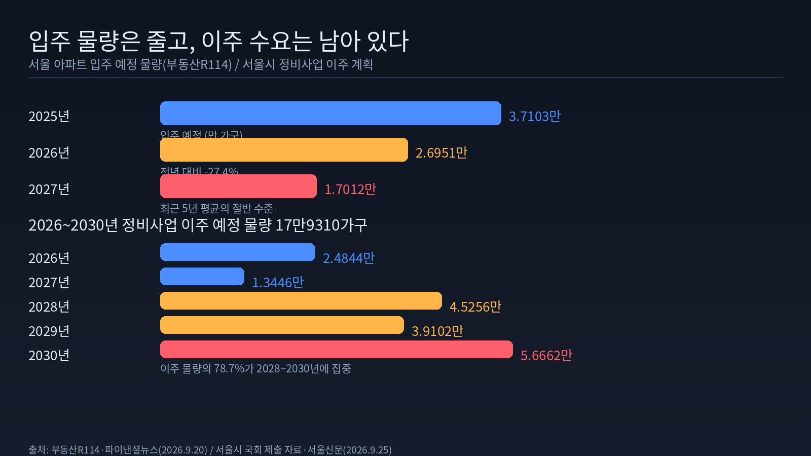 서울 아파트 입주 예정 물량과 정비사업 이주 예정 물량 추이