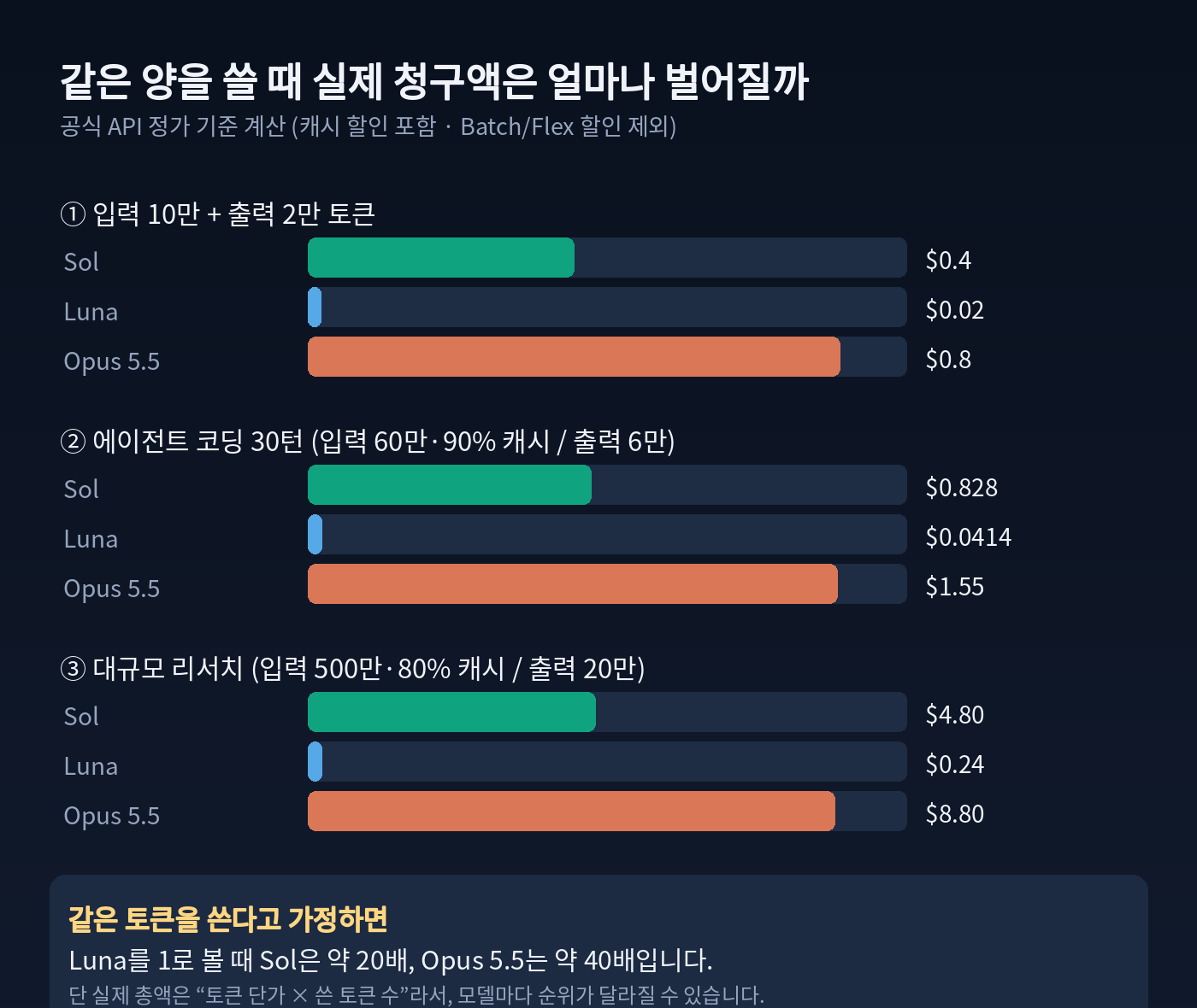 GPT-6 Sol, GPT-6 Luna, Claude Opus 5.5의 사용 시나리오별 예상 API 비용 비교 차트