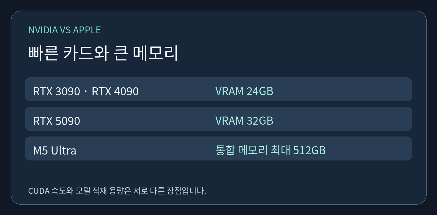 RTX GPU VRAM과 M5 Ultra 최대 통합 메모리 비교