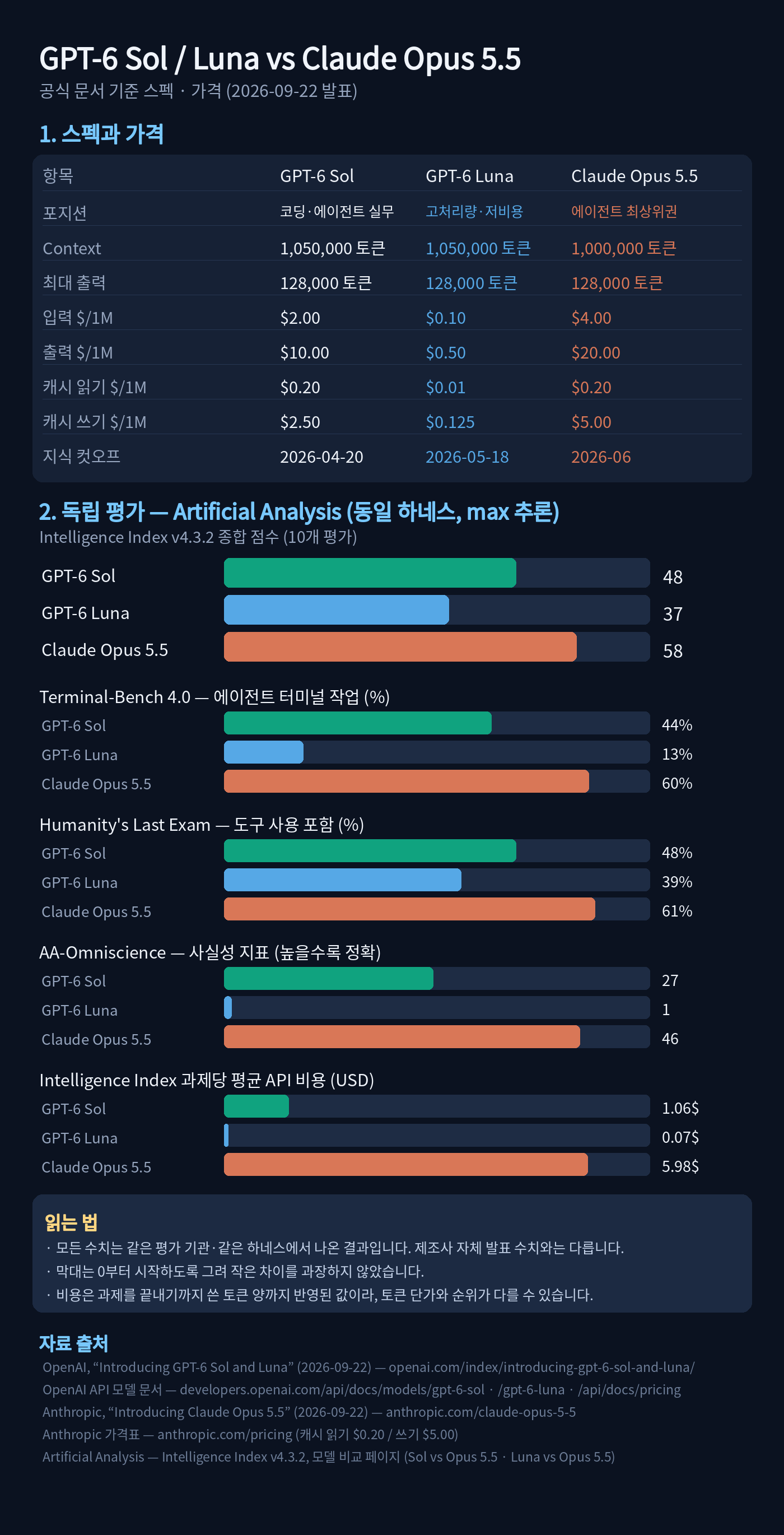 GPT-6 Sol, GPT-6 Luna, Claude Opus 5.5의 스펙·가격과 동일 하네스 독립 벤치마크 비교 인포그래픽