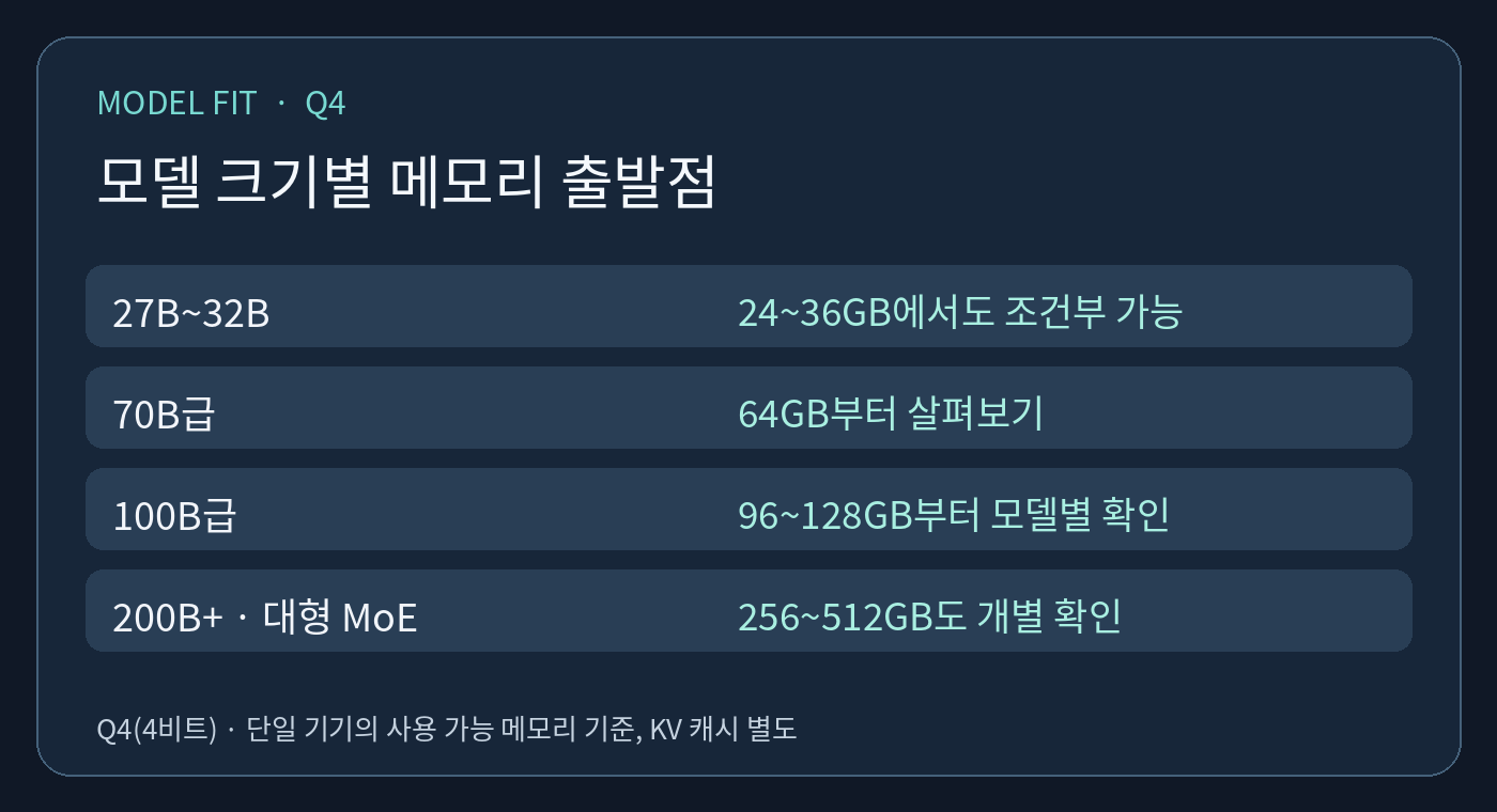 Q4 모델 규모별 권장 메모리의 대략적인 출발점