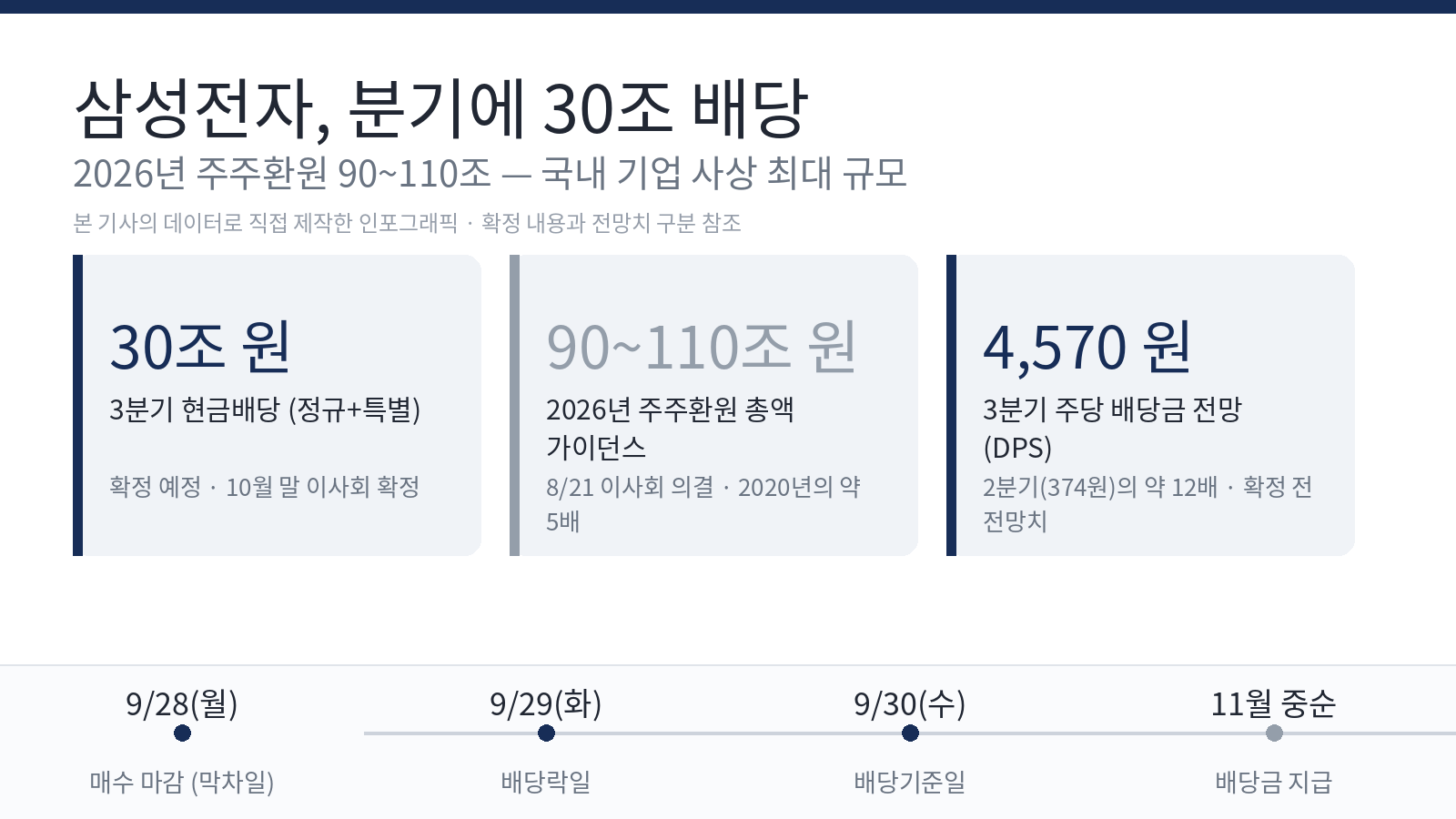 삼성전자 분기에 30조 배당 — 2026년 주주환원 90~110조 인포그래픽