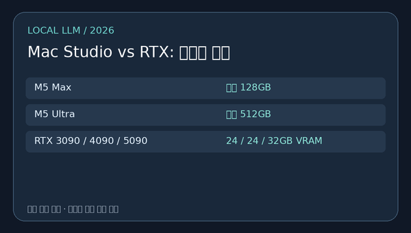 Mac Studio와 RTX GPU의 메모리 비교 자체 제작 그래픽