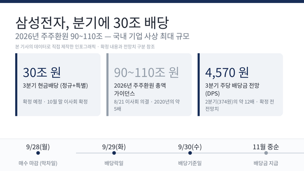 삼성전자 분기에 30조 배당 — 2026년 주주환원 90~110조 인포그래픽